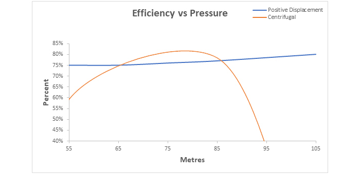 Graph Showing Efficiency against Pressure of a Centrifugal Pump vs Positive Displacement Pump Graph Showing Efficiency against Pressure of a Centrifugal Pump vs Positive Displacement Pump